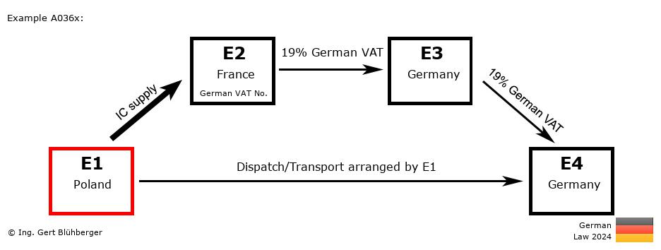 Chain Transaction Calculator Germany / Dispatch by E1 (PL-FR-DE-DE)