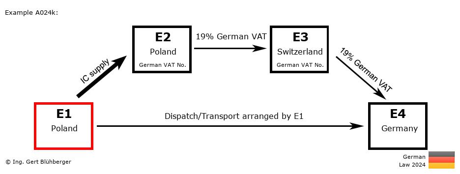 Chain Transaction Calculator Germany / Dispatch by E1 (PL-PL-CH-DE)