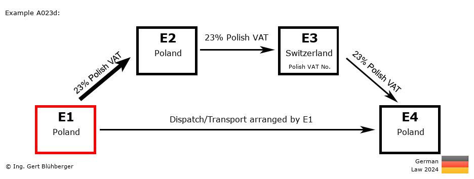 Chain Transaction Calculator Germany / Dispatch by E1 (PL-PL-CH-PL)