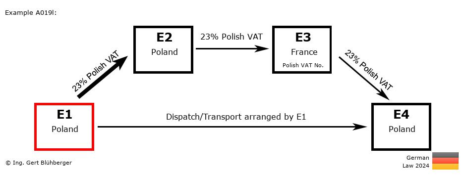 Chain Transaction Calculator Germany / Dispatch by E1 (PL-PL-FR-PL)
