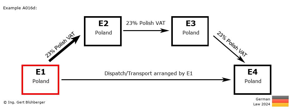 Chain Transaction Calculator Germany / Dispatch by E1 (PL-PL-PL-PL)