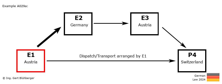Chain Transaction Calculator Germany / Dispatch by E1 to an individual (AT-DE-AT-CH)