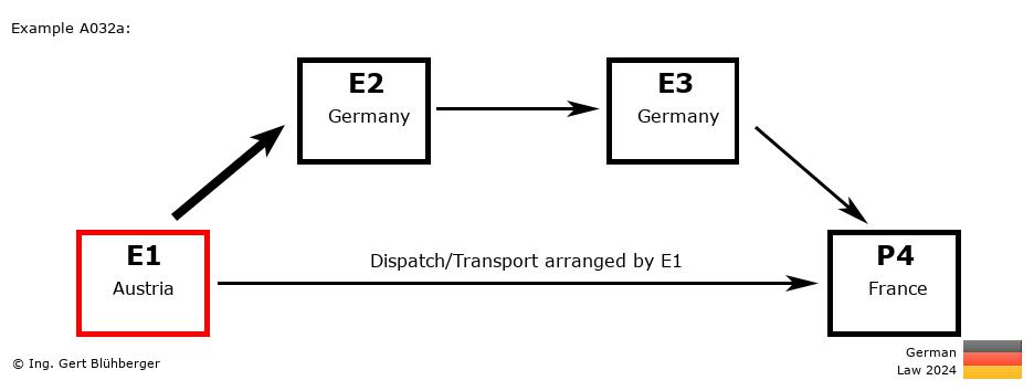 Chain Transaction Calculator Germany / Dispatch by E1 to an individual (AT-DE-DE-FR)