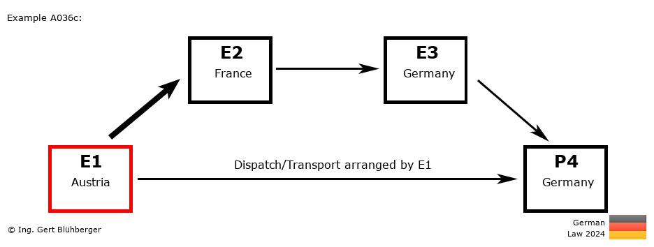 Chain Transaction Calculator Germany / Dispatch by E1 to an individual (AT-FR-DE-DE)