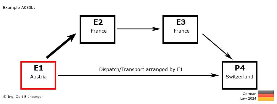 Chain Transaction Calculator Germany / Dispatch by E1 to an individual (AT-FR-FR-CH)