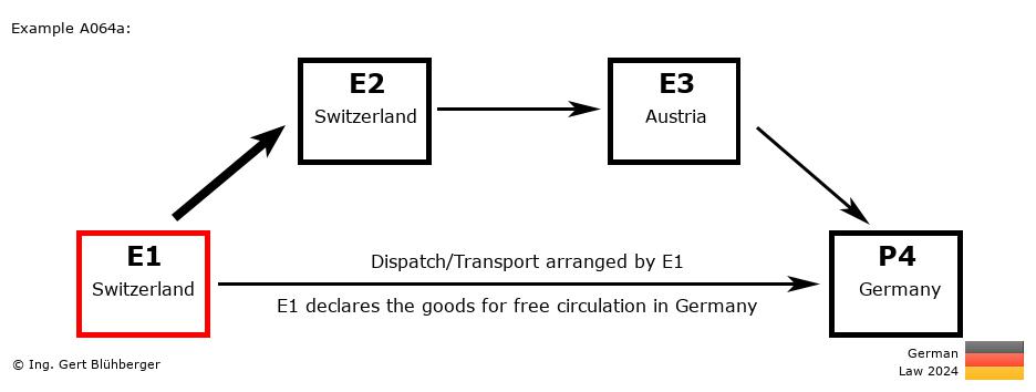 Chain Transaction Calculator Germany / Dispatch by E1 to an individual (CH-CH-AT-DE)