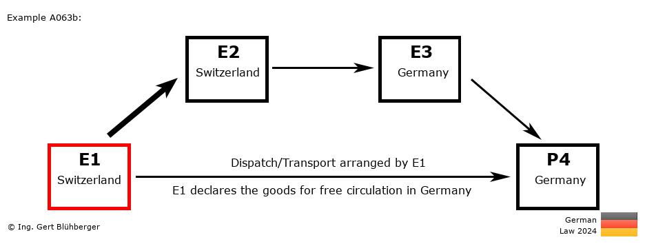 Chain Transaction Calculator Germany / Dispatch by E1 to an individual (CH-CH-DE-DE)
