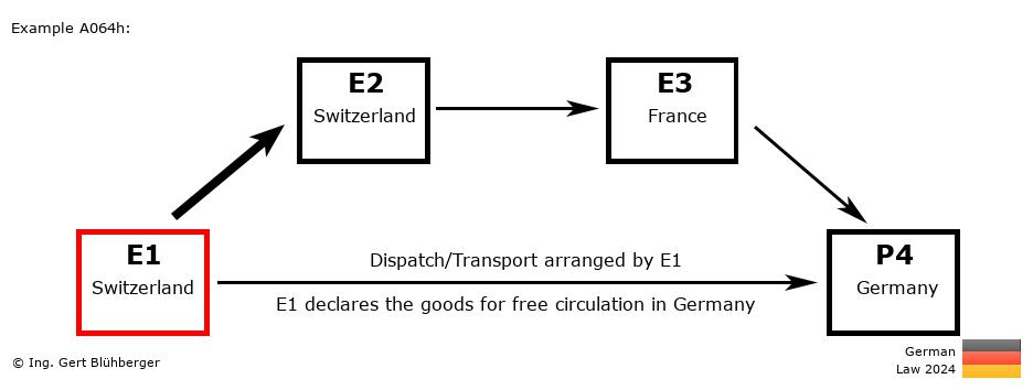 Chain Transaction Calculator Germany / Dispatch by E1 to an individual (CH-CH-FR-DE)