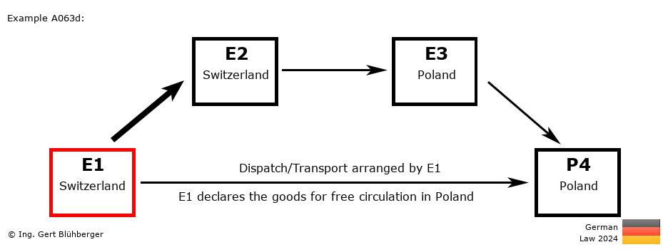 Chain Transaction Calculator Germany / Dispatch by E1 to an individual (CH-CH-PL-PL)