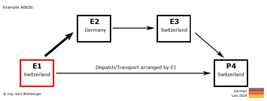 Chain Transaction Calculator Germany / Dispatch by E1 to an individual (CH-DE-CH-CH)