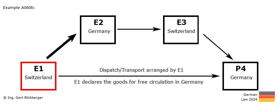 Chain Transaction Calculator Germany / Dispatch by E1 to an individual (CH-DE-CH-DE)