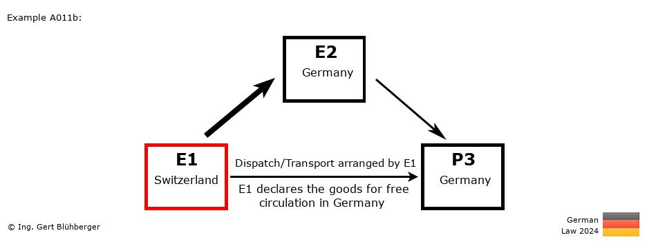 Chain Transaction Calculator Germany / Dispatch by E1 to an individual (CH-DE-DE)