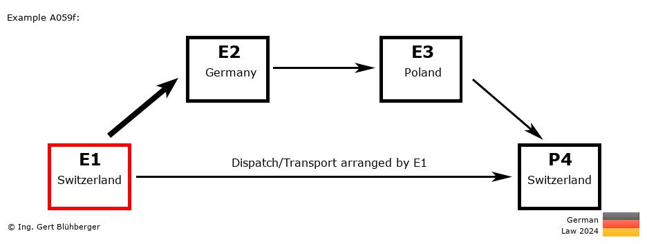 Chain Transaction Calculator Germany / Dispatch by E1 to an individual (CH-DE-PL-CH)
