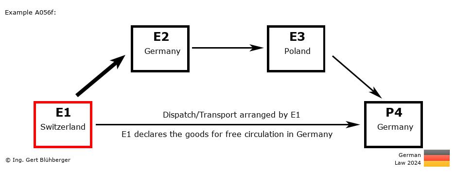 Chain Transaction Calculator Germany / Dispatch by E1 to an individual (CH-DE-PL-DE)
