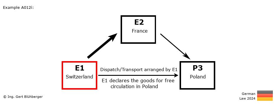 Chain Transaction Calculator Germany / Dispatch by E1 to an individual (CH-FR-PL)