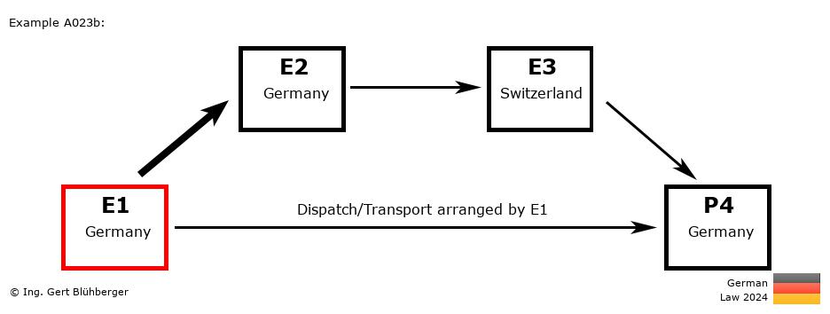 Chain Transaction Calculator Germany / Dispatch by E1 to an individual (DE-DE-CH-DE)