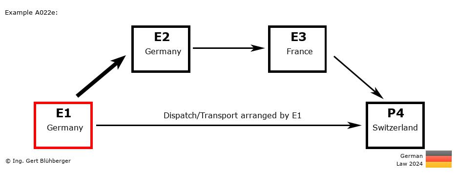 Chain Transaction Calculator Germany / Dispatch by E1 to an individual (DE-DE-FR-CH)