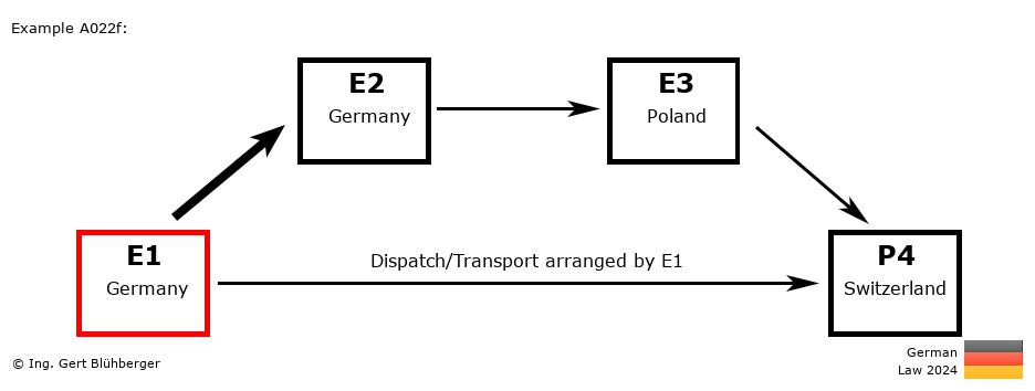 Chain Transaction Calculator Germany / Dispatch by E1 to an individual (DE-DE-PL-CH)