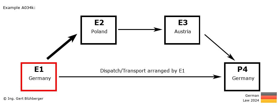 Chain Transaction Calculator Germany / Dispatch by E1 to an individual (DE-PL-AT-DE)
