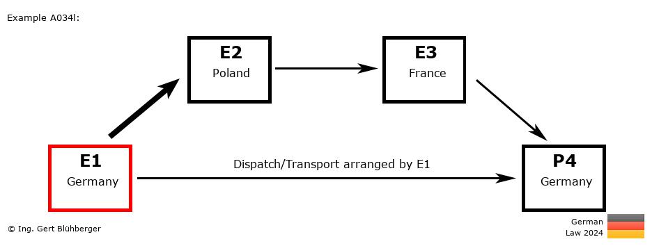 Chain Transaction Calculator Germany / Dispatch by E1 to an individual (DE-PL-FR-DE)