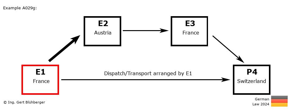 Chain Transaction Calculator Germany / Dispatch by E1 to an individual (FR-AT-FR-CH)