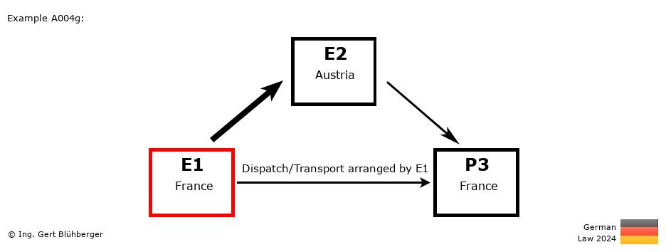 Chain Transaction Calculator Germany / Dispatch by E1 to an individual (FR-AT-FR)