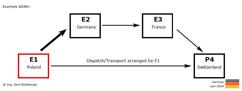 Chain Transaction Calculator Germany / Dispatch by E1 to an individual (PL-DE-FR-CH)
