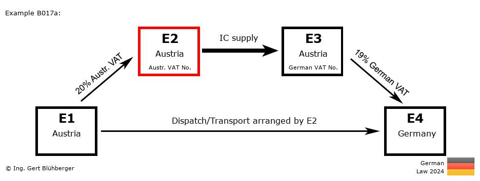 Chain Transaction Calculator Germany / Dispatch by E2 (AT-AT-AT-DE)