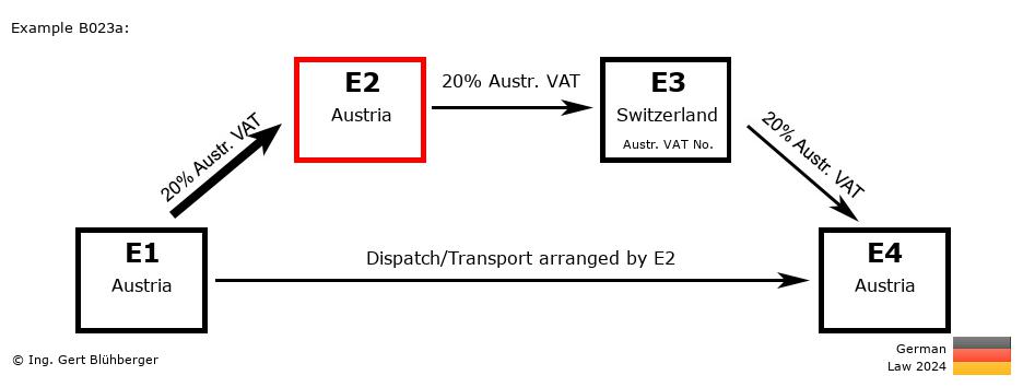 Chain Transaction Calculator Germany / Dispatch by E2 (AT-AT-CH-AT)
