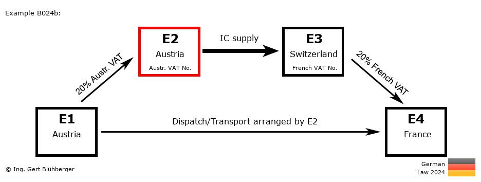 Chain Transaction Calculator Germany / Dispatch by E2 (AT-AT-CH-FR)