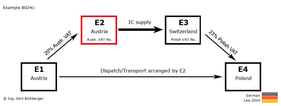 Chain Transaction Calculator Germany / Dispatch by E2 (AT-AT-CH-PL)