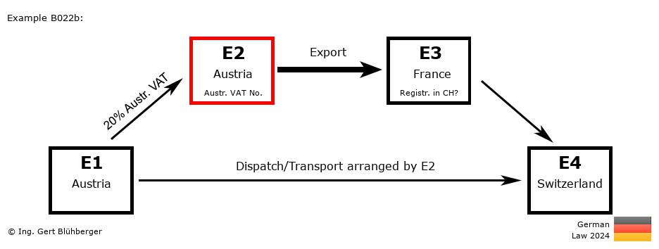 Chain Transaction Calculator Germany / Dispatch by E2 (AT-AT-FR-CH)