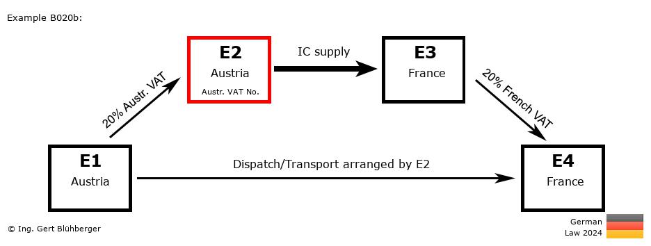 Chain Transaction Calculator Germany / Dispatch by E2 (AT-AT-FR-FR)