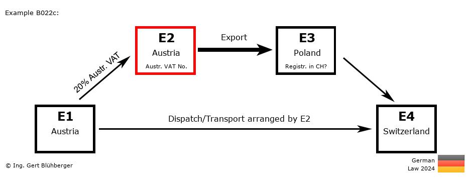 Chain Transaction Calculator Germany / Dispatch by E2 (AT-AT-PL-CH)