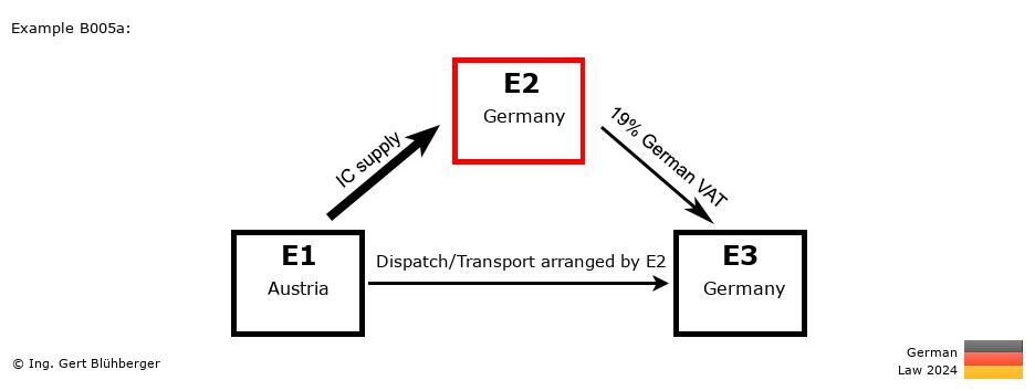 Chain Transaction Calculator Germany / Dispatch by E2 (AT-DE-DE)
