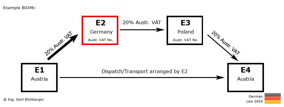 Chain Transaction Calculator Germany / Dispatch by E2 (AT-DE-PL-AT)