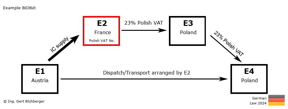 Chain Transaction Calculator Germany / Dispatch by E2 (AT-FR-PL-PL)
