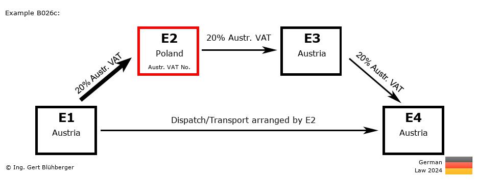 Chain Transaction Calculator Germany / Dispatch by E2 (AT-PL-AT-AT)