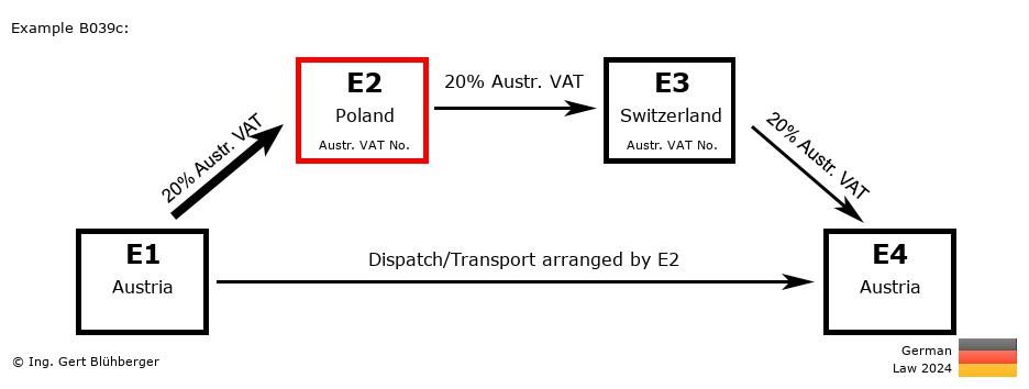 Chain Transaction Calculator Germany / Dispatch by E2 (AT-PL-CH-AT)