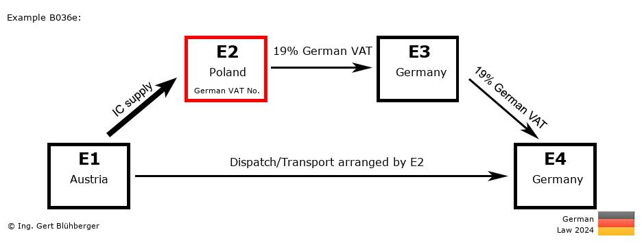 Chain Transaction Calculator Germany / Dispatch by E2 (AT-PL-DE-DE)