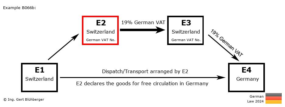 Chain Transaction Calculator Germany / Dispatch by E2 (CH-CH-CH-DE)