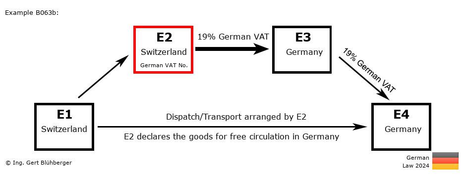 Chain Transaction Calculator Germany / Dispatch by E2 (CH-CH-DE-DE)