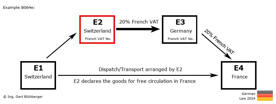 Chain Transaction Calculator Germany / Dispatch by E2 (CH-CH-DE-FR)
