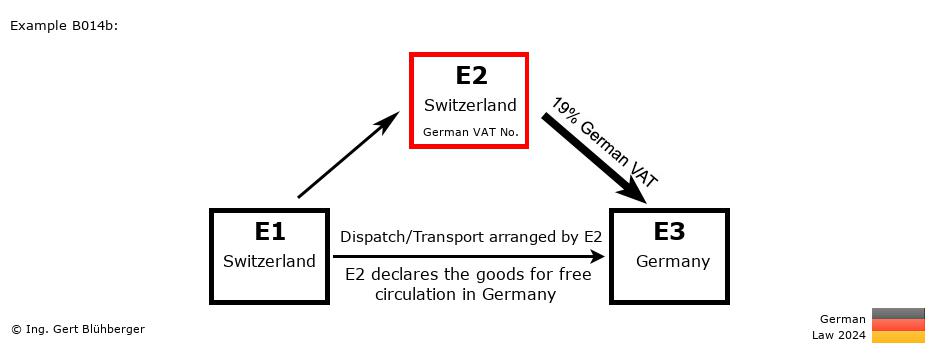 Chain Transaction Calculator Germany / Dispatch by E2 (CH-CH-DE)