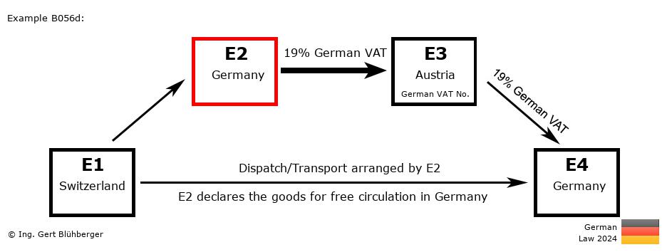 Chain Transaction Calculator Germany / Dispatch by E2 (CH-DE-AT-DE)