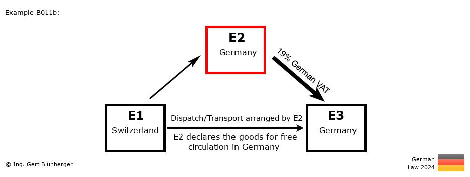 Chain Transaction Calculator Germany / Dispatch by E2 (CH-DE-DE)