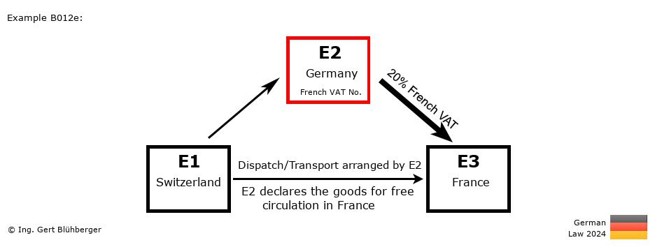 Chain Transaction Calculator Germany / Dispatch by E2 (CH-DE-FR)