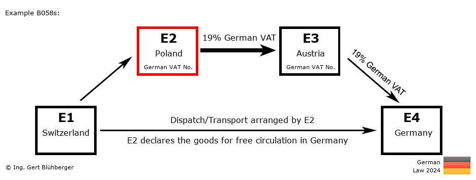 Chain Transaction Calculator Germany / Dispatch by E2 (CH-PL-AT-DE)