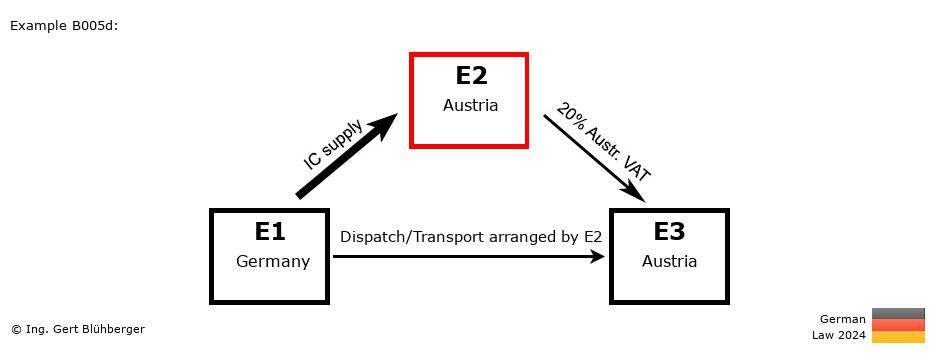 Chain Transaction Calculator Germany / Dispatch by E2 (DE-AT-AT)