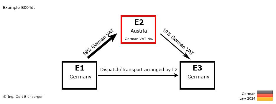 Chain Transaction Calculator Germany / Dispatch by E2 (DE-AT-DE)